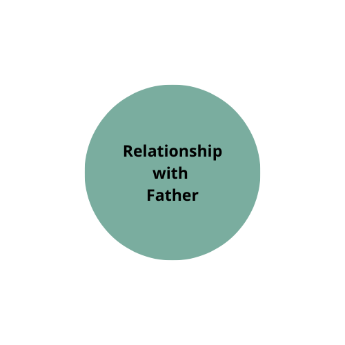 Relationship with Father